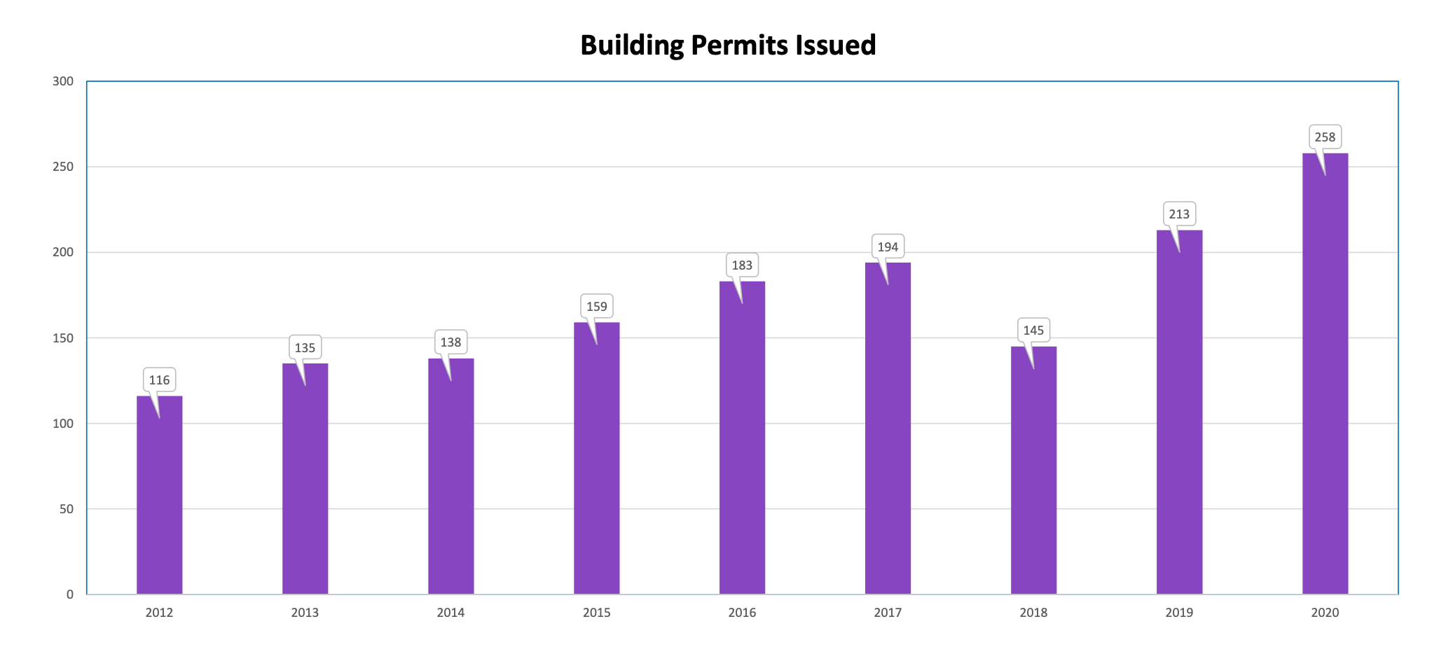 Hailey Growth Graph